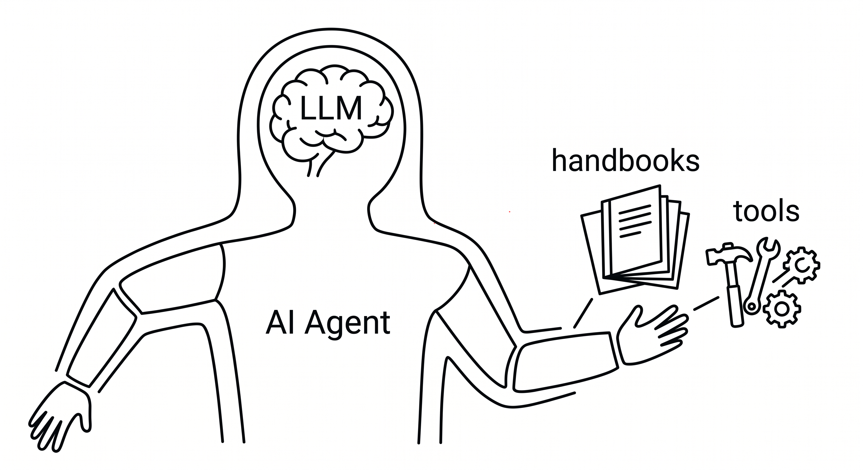 An AI agent as a body: an LLM brain, with hands reaching for handbooks and tools.